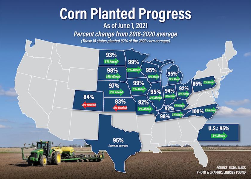 Even with rains hitting areas of the Plains and Corn Belt last week, U.S. corn planting progressed to 95% complete, a five-point bump in a week and three percentage points ahead of last year's pace. 