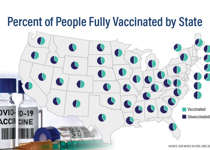 Compared to the national average of 70%, rural America falls behind with only 34% of the adult population vaccinated.