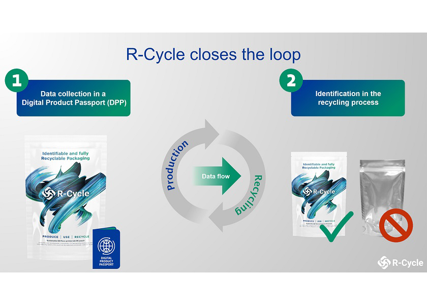With R-Cycle, production machines automatically record recycling-relevant properties in a digital product passport, route it through the value chain, and make it available in the recycling process via a corresponding marking on the packaging