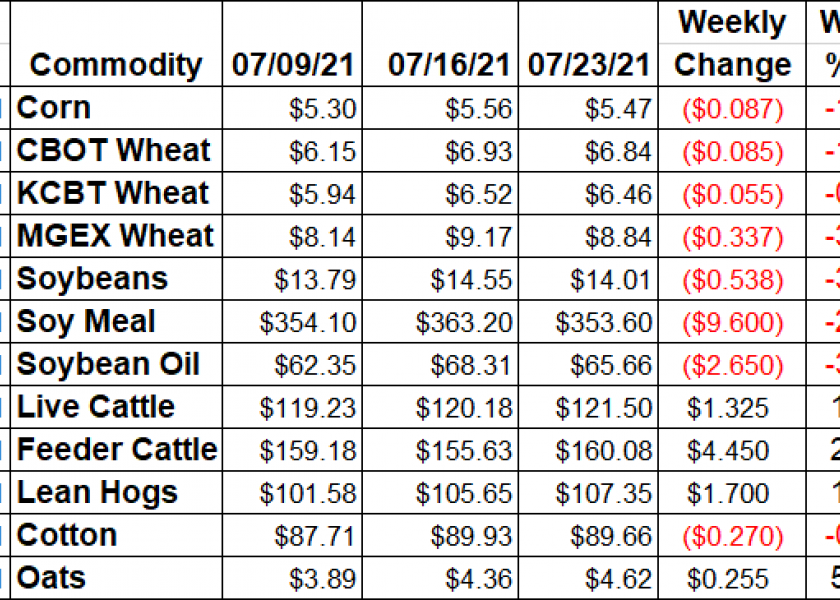 Ag Market Weekly Changes -7/23