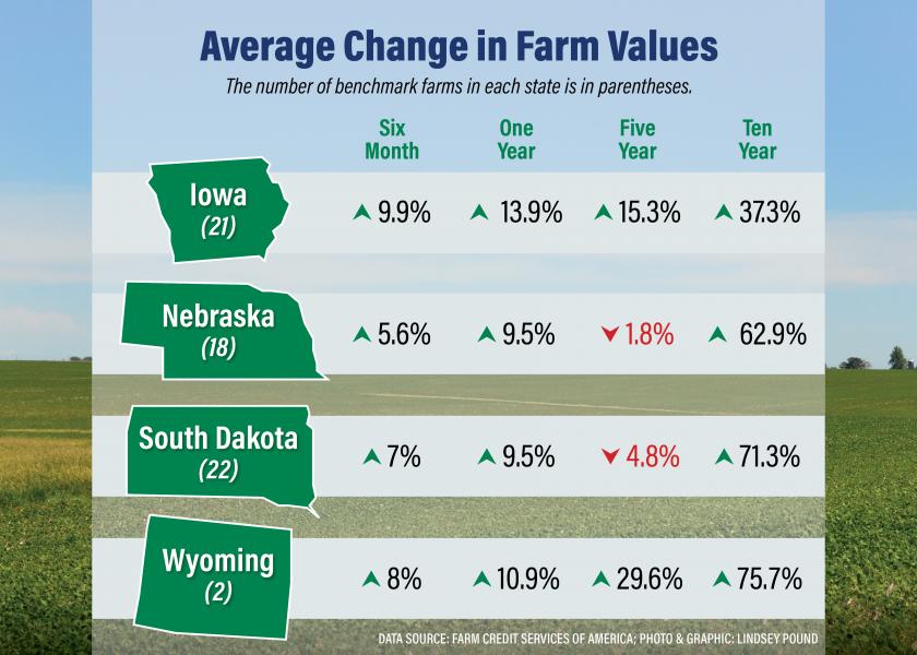 On average, values were up about 7.5% in the first six months of 2021, according to a recent report from Farm Credit Services of America. 