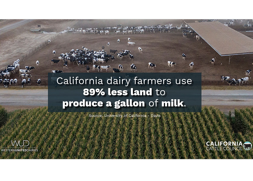 California dairy farmers use 89% less land to produce a gallon of milk.