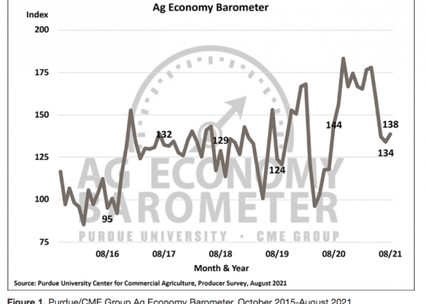 The Ag Economy Barometer for August shows a rise of 4 points, which brings the barometer to a reading of 138 in August, versus the 134 posted in July. Economists say that up-tick was driven by current conditions, which rose 9 points. 
