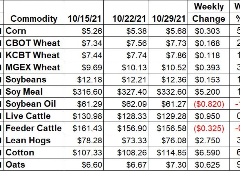 Ag Market Weekly Changes 10/29/21