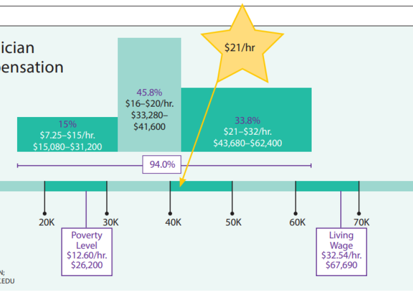 Nearly 46% of veterinary technicians make $16 to $20 an hour, according to 2018 research. Even the 33.8% of technicians in the top salary range don’t make what developers of the Living Wage Calculator contend is a living wage: $32.54 an hour or $67,690 annually.