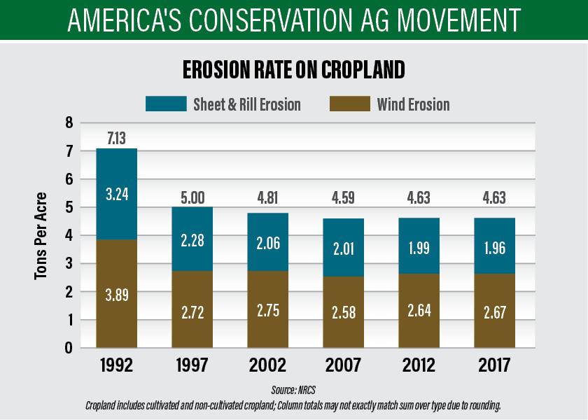Erosion rates computed from NRI data are estimates of average annual (or expected) rates based upon long-term climate data, inherent soil and site characteristics, and cropping and management practices.
