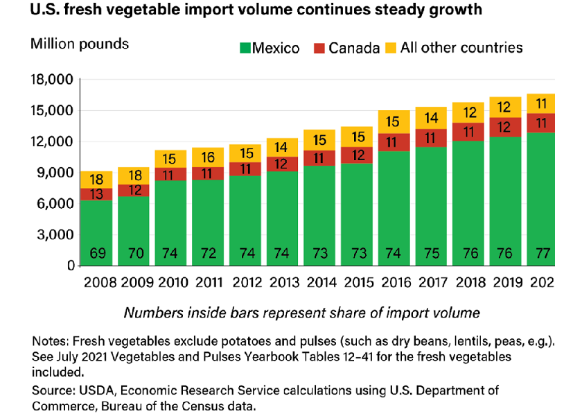 US Fresh Fruit and Vegetable Imports - Rural Migration News Blog