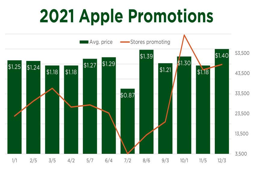 Apple promotions chart.