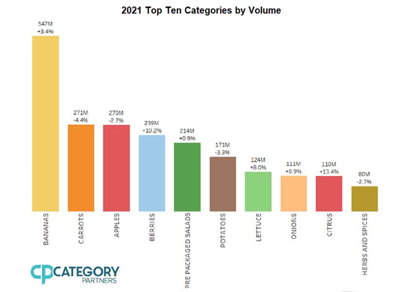2021 Top Ten Categories by Volume