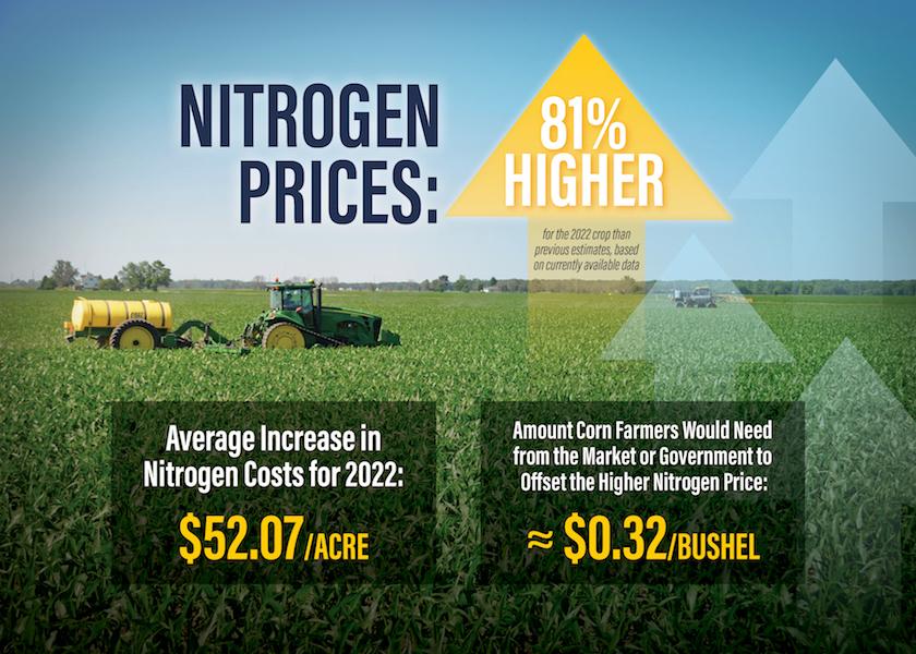 The AFPC Texas A&M Univ. economic impact report shows fertilizer is a major cost for corn producers with nitrogen accounting for more than 50% of the cost. Corn has the highest fertilizer cost at $117 per acre followed by rice, and peanuts and cotton.