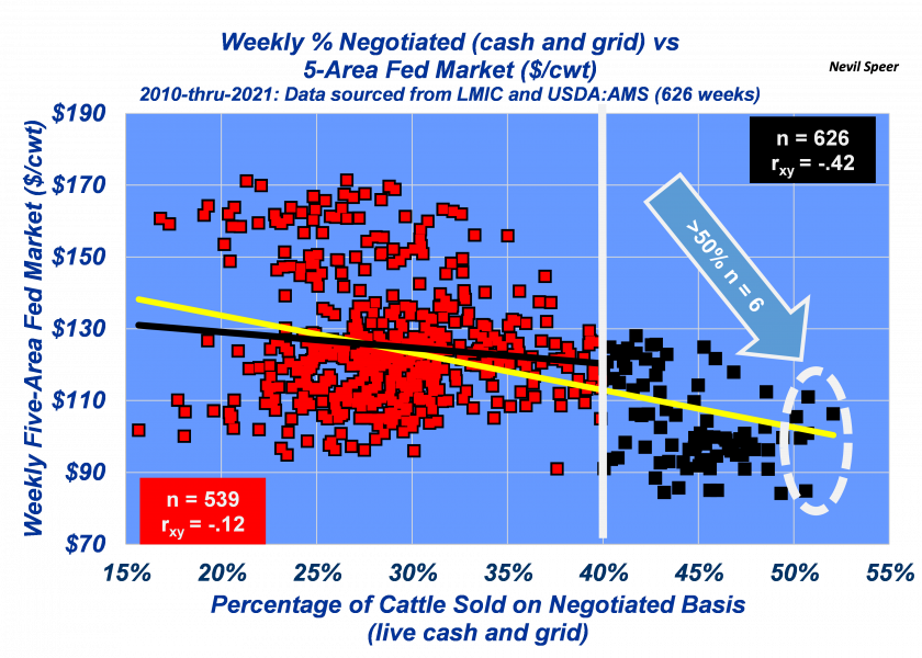Weekly percentage of negotiated (cash & grid) vs. 5-area cash price.