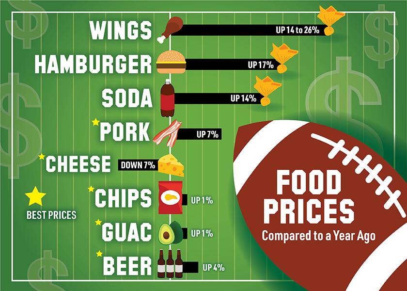 Food Inflation Makes Your Super Bowl Party Cost More