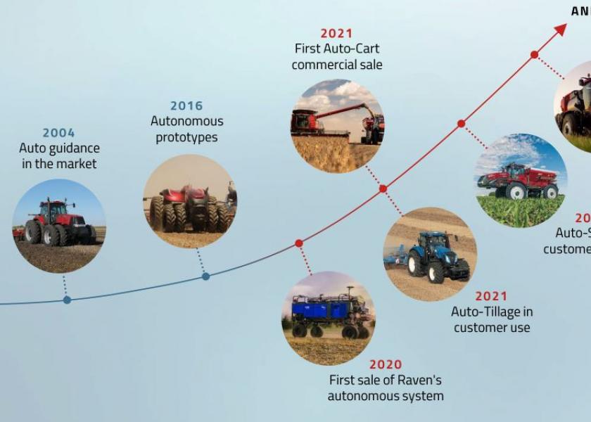 CNH Industrial's journey with automation is rooted in its history and accelerated by the acquisition of Raven as it eye implementation across its vehicle types. 