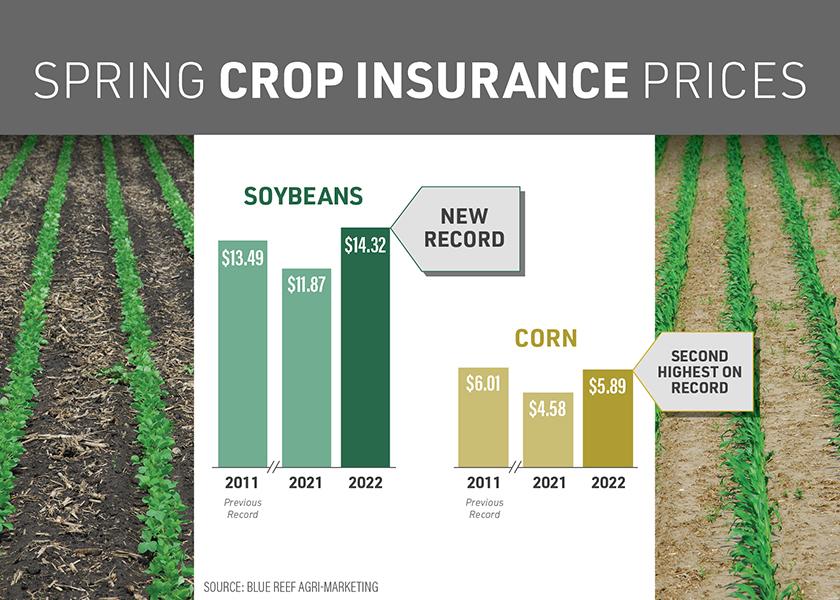 February’s volatile commodity prices added to the final spring crop insurance price scenario. While farmers await RMA's final numbers, an early look at levels shows soybeans could smash the previous record set in 2011.