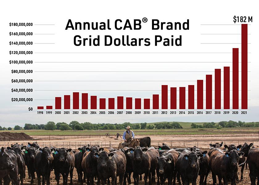 CAB Annual Grid Dollars paid in 2021 totaled $182 million.