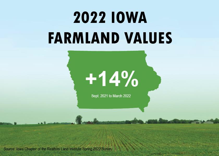 Semi-annual survey finds strong gains in farmland values.