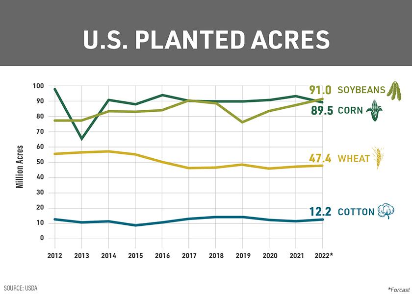 For 2022, USDA are expecting more soybean acres than corn. That’s according to the 2022 Prospective Plantings report released on March 31.