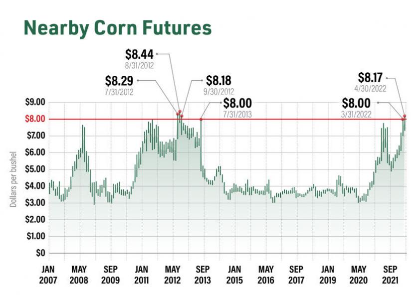 In the last 15 years nearby corn futures have only topped $8 six times.