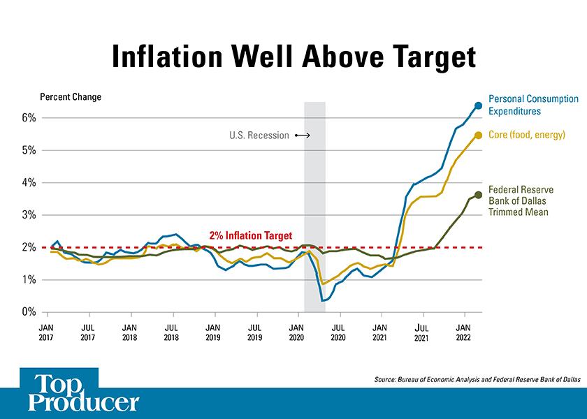 The Federal Open Market Committee’s (FOMC) inflation target is 2%. Yet in February the rate, which is the measure of general price trends throughout the economy, was 6.4%.