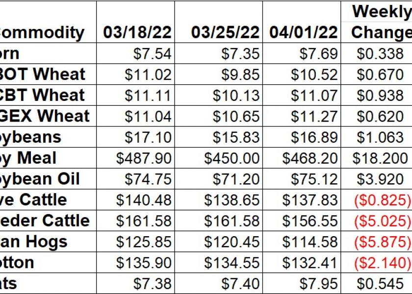 Weekly Ag Market Price Changes -4/8/22