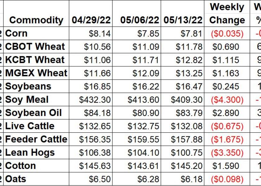 Ag Market Weekly Changes - 5/13/22