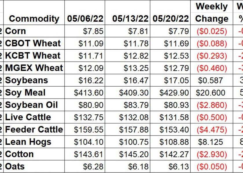 Ag Market Weekly Changes - 5/20/22