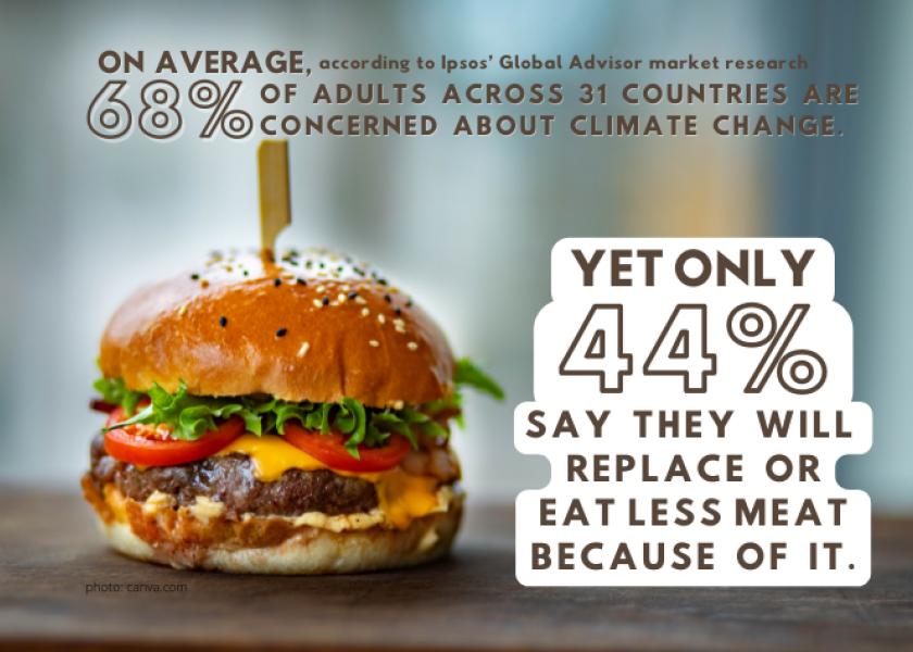 A new poll of global consumers suggests they’re not giving up beef burgers for environmental reasons.