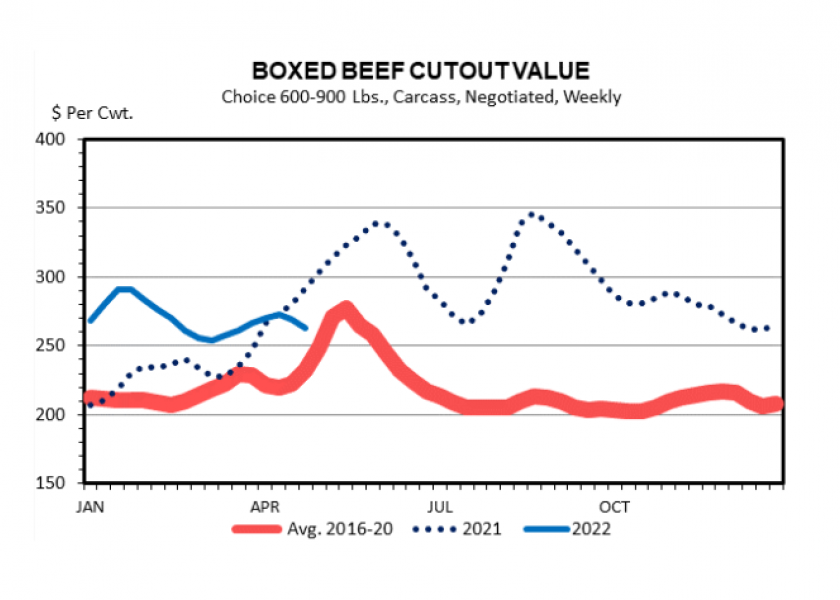 Boxed beef prices have come down from a period of extremely strong demand and adjusted down from a counter-seasonal January peak to current levels, 11.2 percent lower compared to the last week of January. 