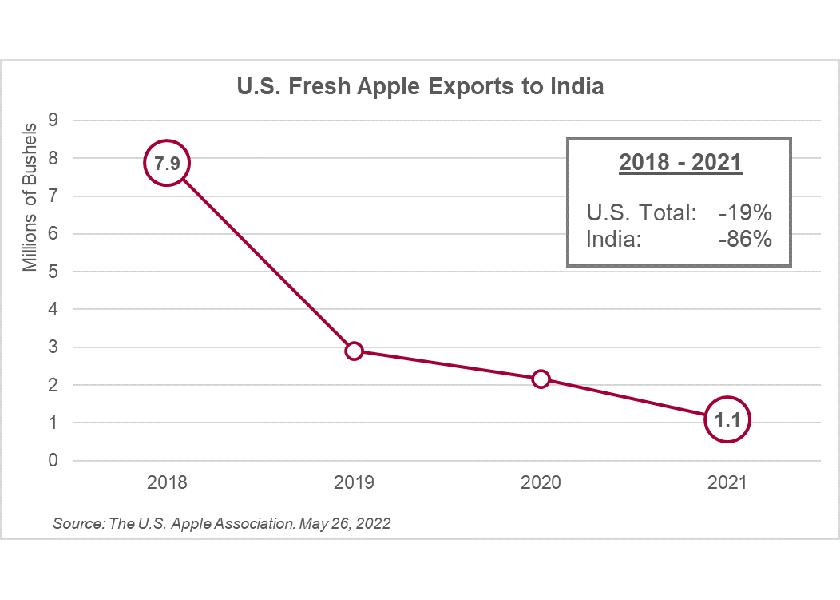 Prior to the retaliatory tariffs, India had been a promising growth market for U.S. apples, according to USApple.