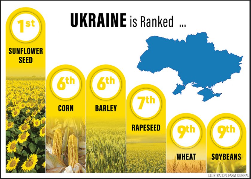 Ukraine helps feed the world.