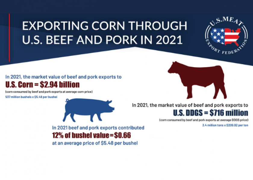 Record-level red meat exports of $18.7 billion in 2021 had a major impact on the corn and soybean industries, according to an independent study by the Juday Group for the U.S. Meat Export Federation. 