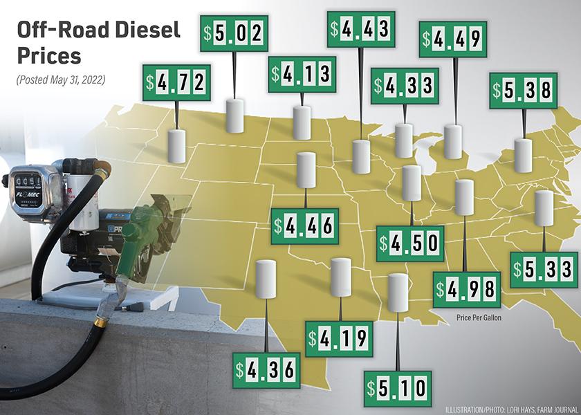 While prices at the pump for both gas and diesel climbed this week, it’s a similar story for off-road diesel prices. Farmers reported off-road diesel at $4.13 in the northern Corn Belt, while off-road diesel is now above $5 for those further east and in western states like Montana.