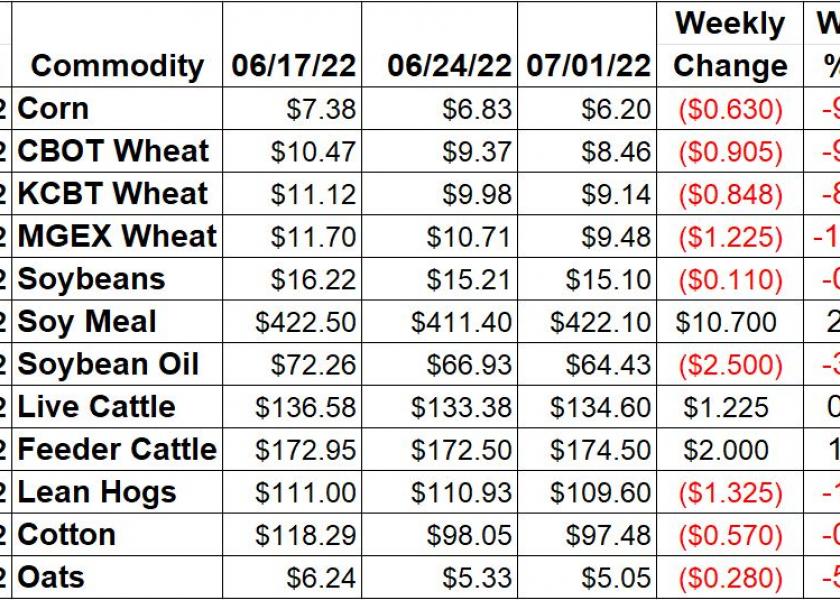Weekly Ag Market Price Changes -7/1/22