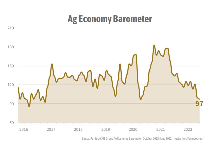 Another red flag is being raised for the farm economy. In June, the Ag Economy Barometer, by Purdue University and the CME Group, fell to a reading of 97.