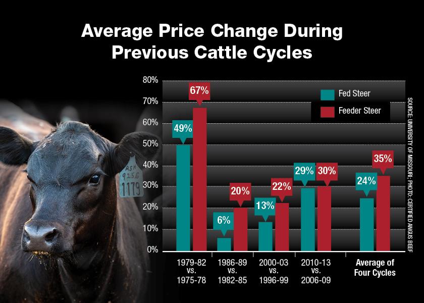 The previous four cattle cycles where beef cow numbers shrank for four consecutive years produced significant price increases in following years. 