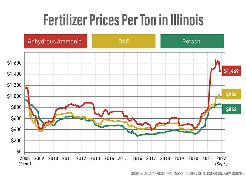 According to the Agricultural Marketing Service (AMS), fertilizer prices on July 14, 2022, were $1,469 per ton for anhydrous ammonia, $983 per ton for diammonium phosphate (DAP), and $862 per ton for potash. Overall, July 2022 prices are much higher than year-earlier levels.