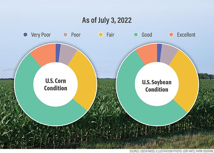 Corn and soybeans in good-to-excellent condition fell a few percentage points in the last week. 