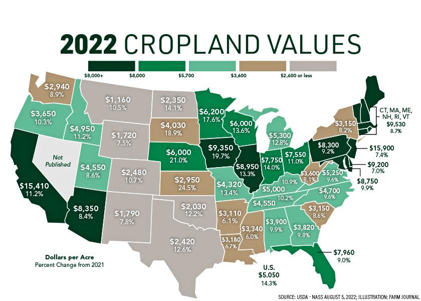 For 2022, USDA reports the value of the nation’s cropland is $5,050. That’s up $630, or 14%, from 2021. This year’s figure marks back-to-back record highs in cropland values. 