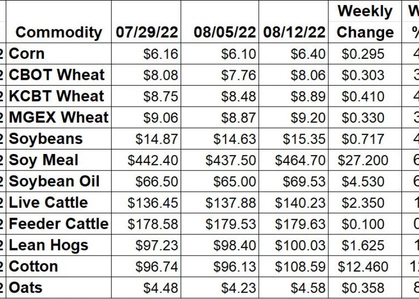 Weekly Ag Market Price Changes -8/12/22