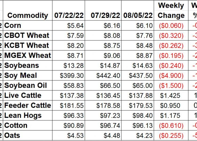 Weekly Ag Market Price Changes -8/5/22