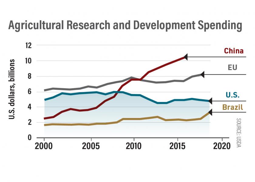 U.S. farmers have long been the envy of the world when it comes to their technological advancements. However, since 2000 other countries have surpassed the U.S. in agricultural research and development spending.