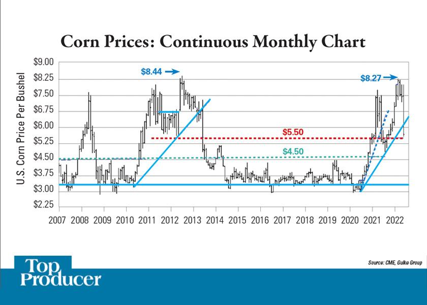 Corn prices peaked in 2011 and 2012 due to  U.S. supply shortfalls. They then fell as global demand dropped. Note the significance of the $4.50 and $5.50 levels in the past decade. Those levels could now be used for minimum cash flow targets.