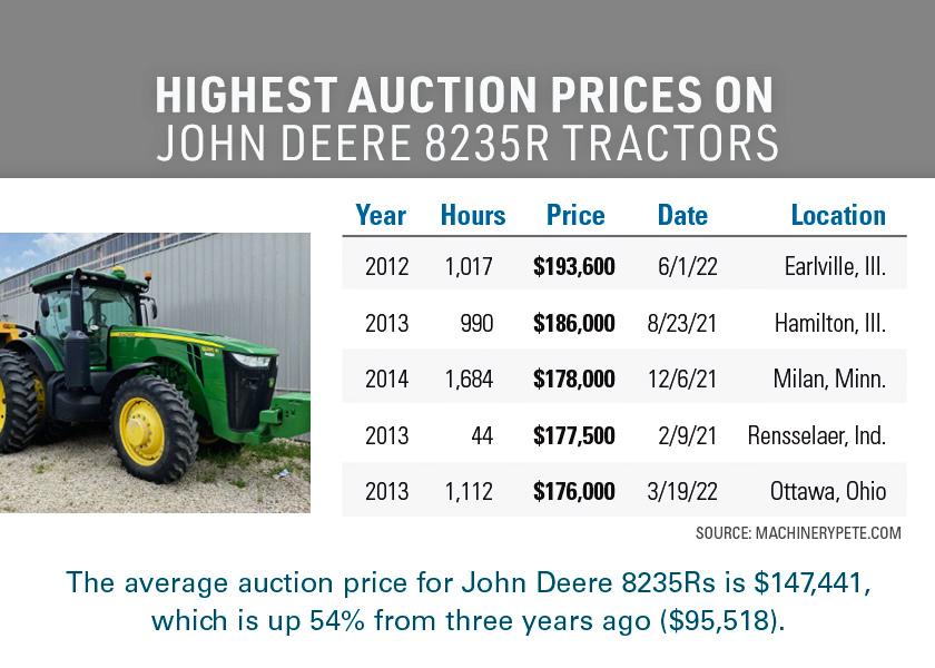 The sheer volume of high-to-record auction prices for used equipment in good condition has been nothing short of amazing.