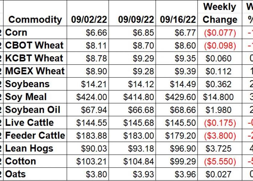 Weekly Ag Market Price Changes -9/16/22