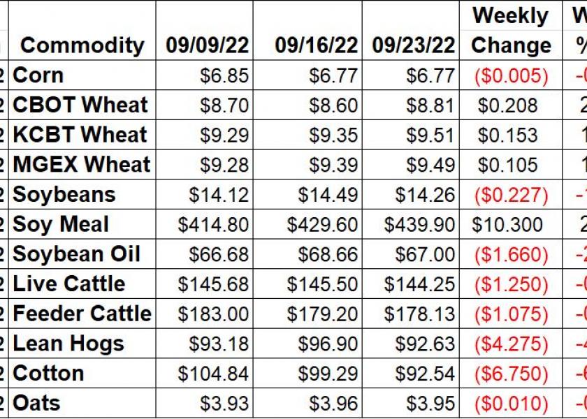 Weekly Ag Market Price Changes -9/23/22