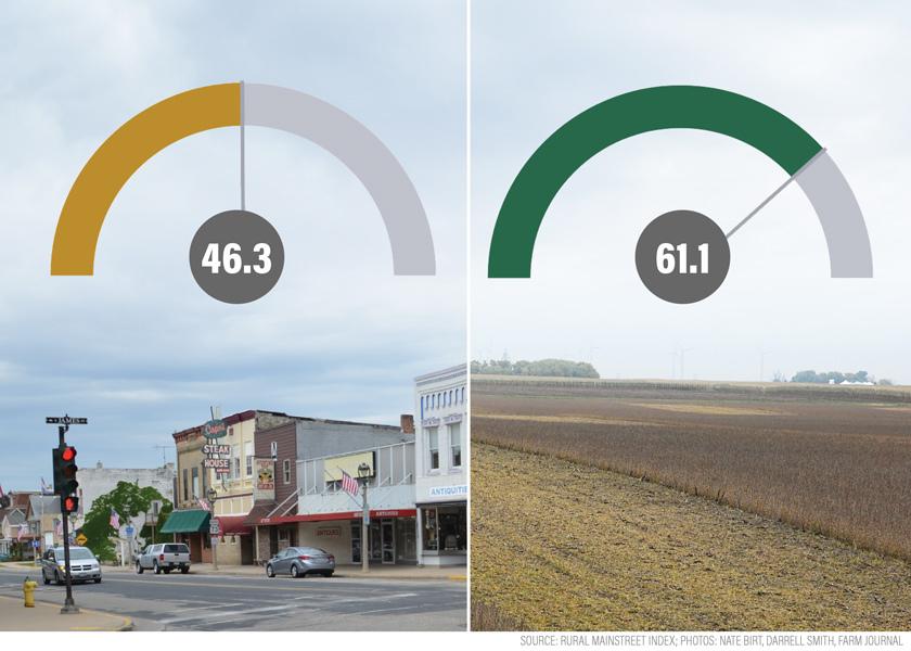 For a fifth straight month, the rural economy has posted signs of trouble. That’s according to the Rural Mainstreet Index (RMI) from Creighton University.