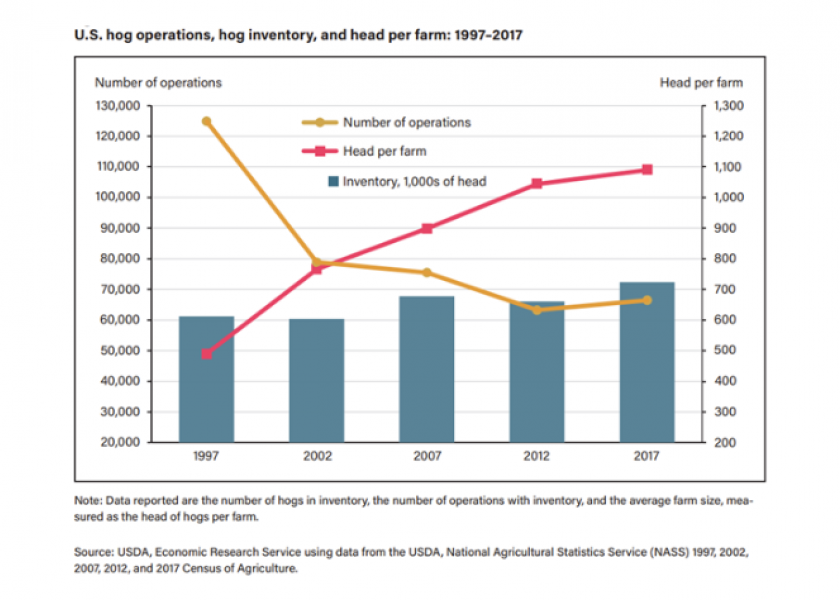 There's been a steady incline of head per farm over two decades. Interestingly, the data also shows when the number of operations declined, beginning in 1997 through the early 2000s. Since the early 2000s, the number of operations has remained relatively stable.
