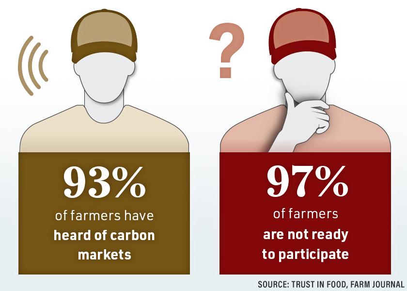 A study from Trust In Food, Farm Journal’s sustainable agriculture initiative, shows even the most carbon-conscious farmers see signs their participation in current market options would require investments of time, effort and resources without the needed returns. 

