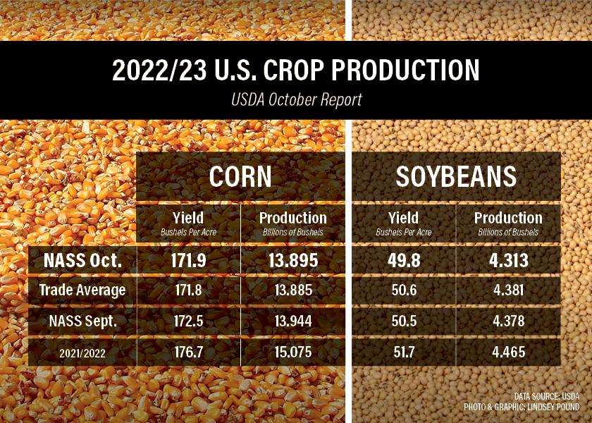 The U.S. corn and soybean crops keep getting smaller. Production for both crops is down from September 2022, according to the Crop Production report issued Oct. 12 by USDA’s National Agricultural Statistics Service. 