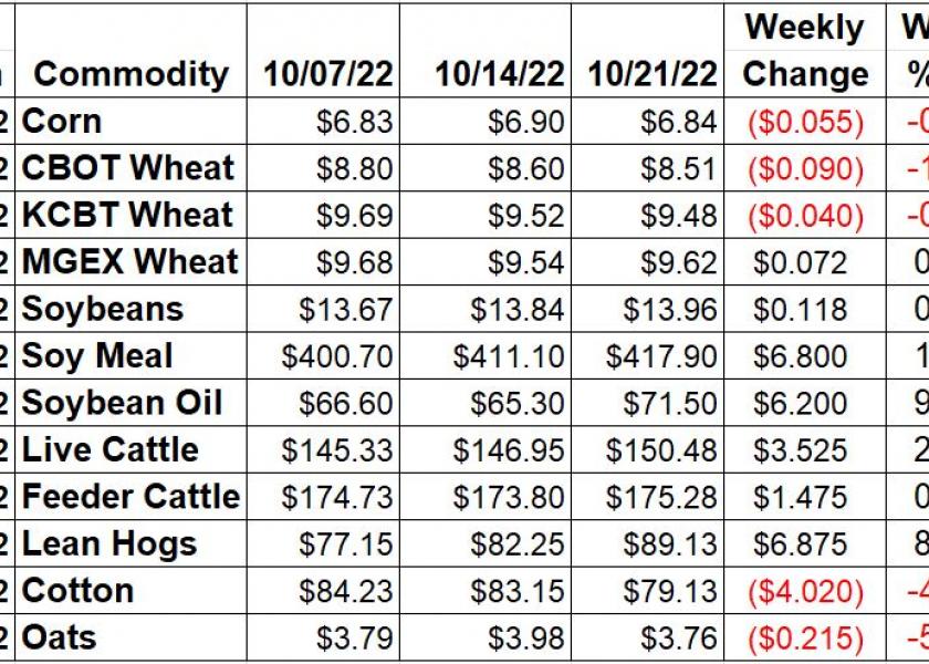 Ag Market Weekly Changes 10-21-22